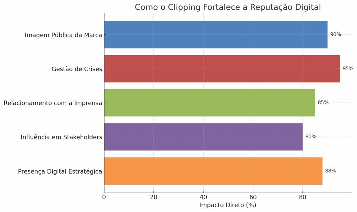 Como o clipping impacta diferentes frentes da reputação digital